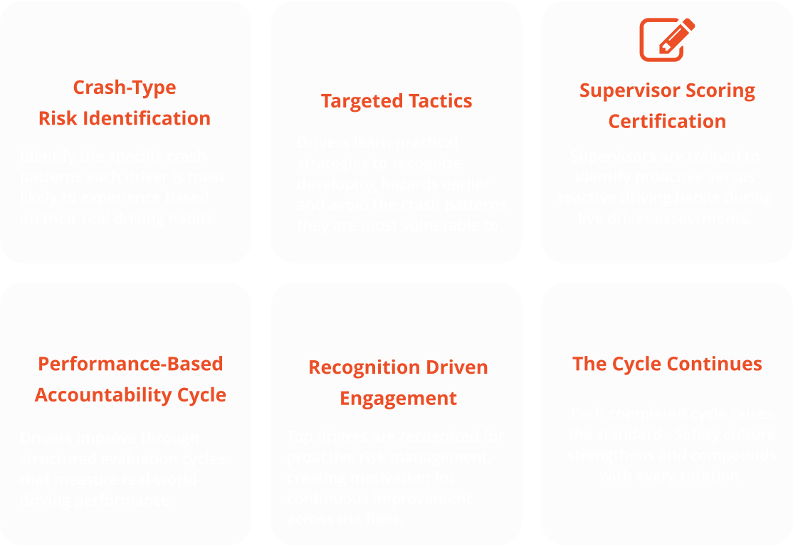 Crash-Type Risk Identification  Identify the specific crash patterns each driver is most likely to experience based on their real driving habits. Targeted Tactics Drivers learn practical strategies to recognize developing hazards earlier and avoid the crash patterns they are most vulnerable to. Supervisor Scoring Certification Supervisors are trained to identify proactive versus reactive driving habits during live driver assessments. Performance-Based Accountability Cycle Drivers improve through structured evaluation cycles that measure real-world driving performance. Recognition Driven Engagement Top drivers are recognized for proactive risk management, creating motivation for continuous improvement across the fleet.  The Cycle Continues Each completed cycle raises the standard.  Safety culture strengthens and compounds with every rotation.
