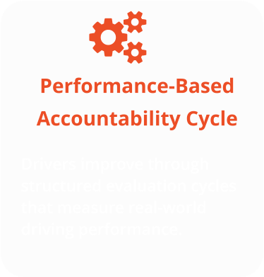 Performance-Based Accountability Cycle Drivers improve through structured evaluation cycles that measure real-world driving performance.