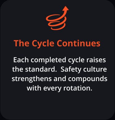 The Cycle Continues Each completed cycle raises the standard.  Safety culture strengthens and compounds with every rotation.