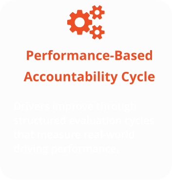 Performance-Based Accountability Cycle Drivers improve through structured evaluation cycles that measure real-world driving performance.