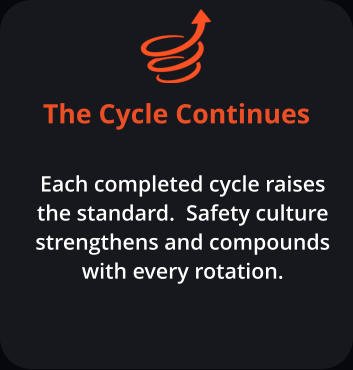 The Cycle Continues Each completed cycle raises the standard.  Safety culture strengthens and compounds with every rotation.